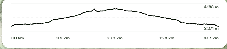Altitude Profile