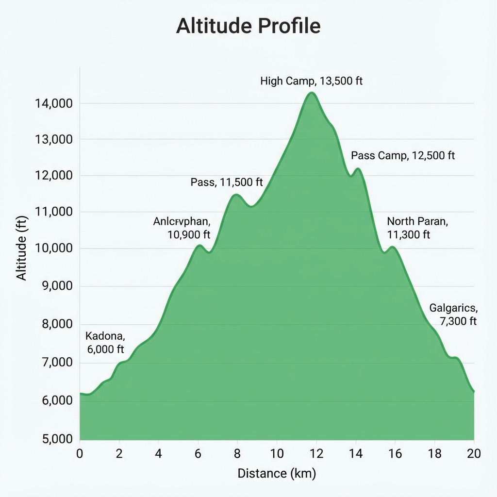 Altitude Profile